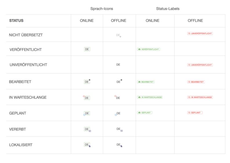 Statusicons im Gentics CMS Formulargenerator