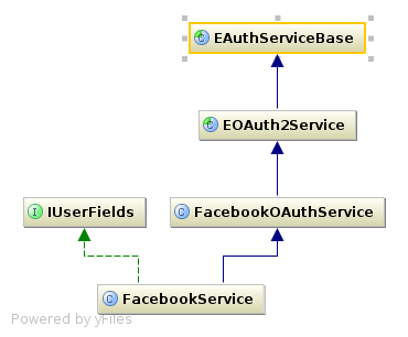 Implement Facebook Login with PHP